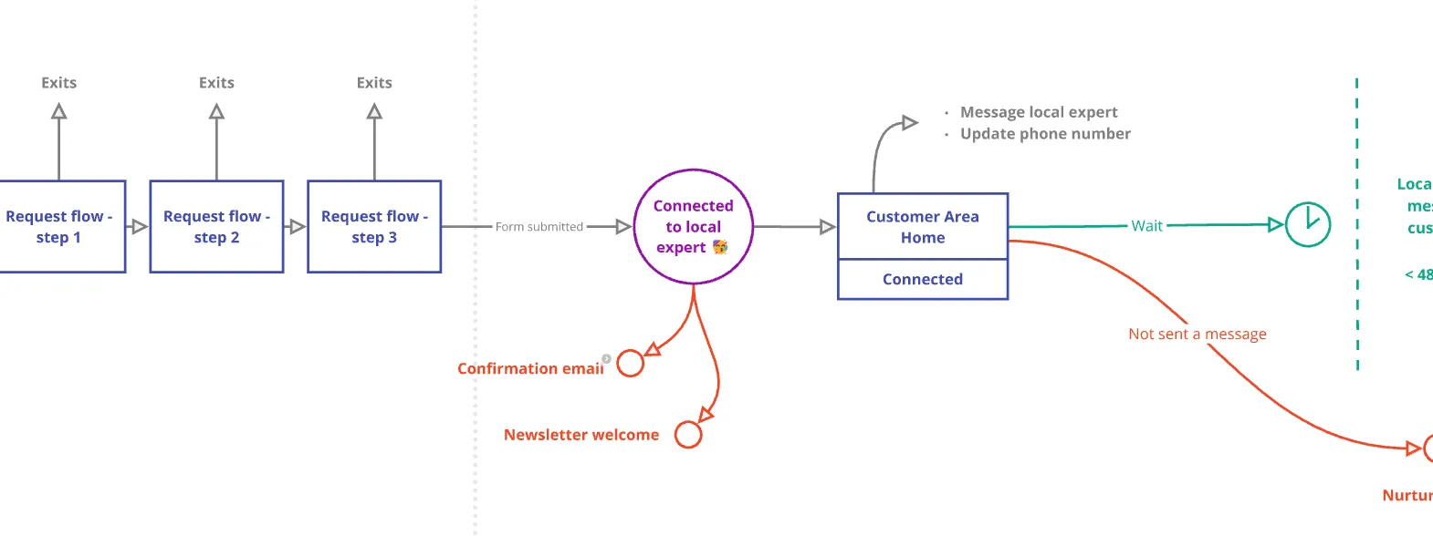 The first major milestone in the high-level customer journey