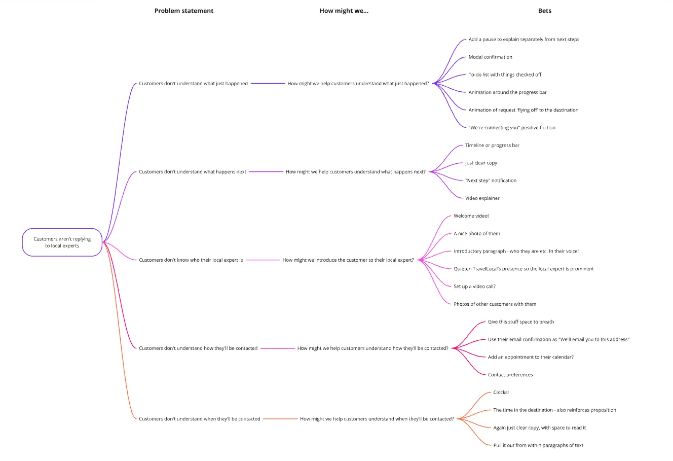 A high-level selection of the bets we mapped out